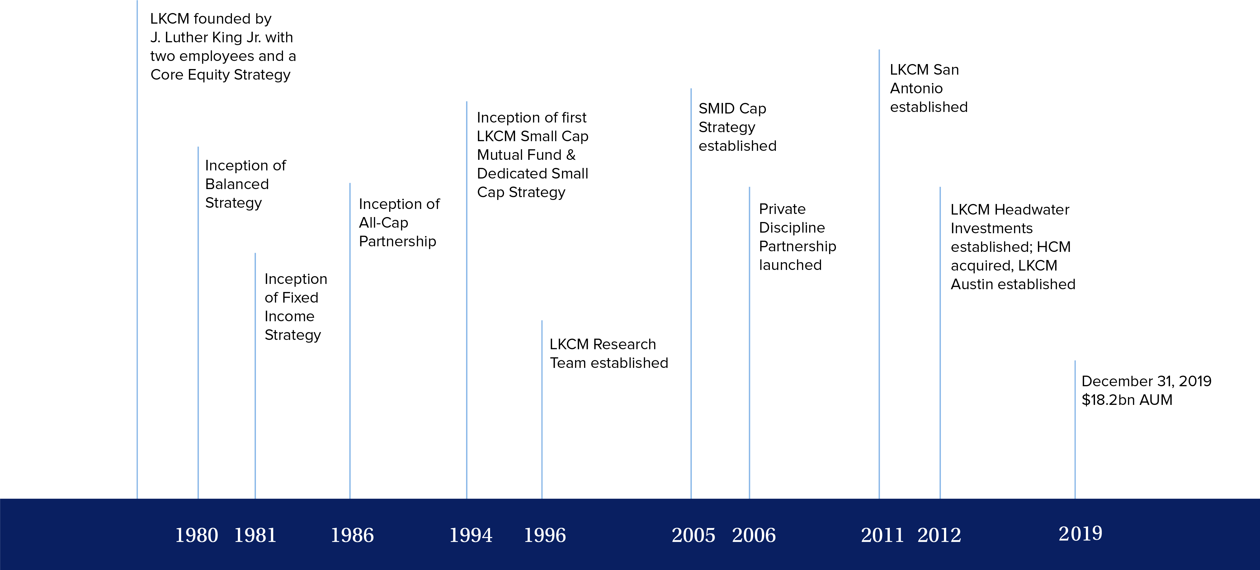 About Luther King Capital Management