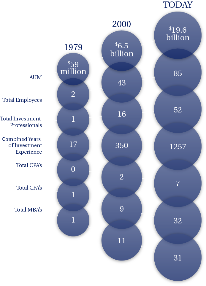 About Luther King Capital Management