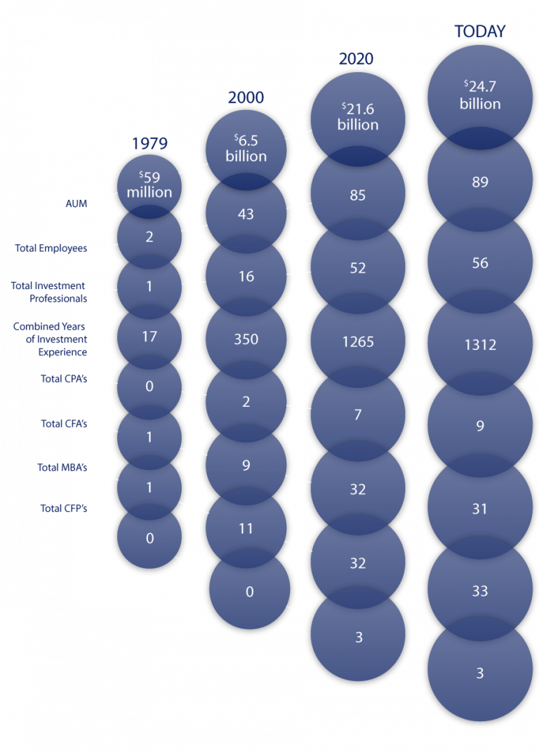 About Luther King Capital Management